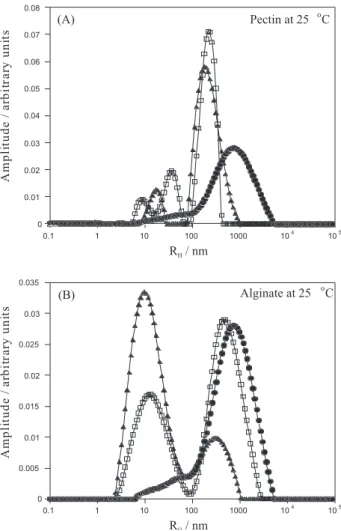 Figure  2.  Autocorrelation  functions  for  pectin  (A)  and  alginate  (B)  solutions at 25 °C in water () with different added salts: 0.1 mol L −1  NaCl () and 0.1 mol L −1  KCl (); measurements carried out at 25 °C  with a scattering angle of 90°.