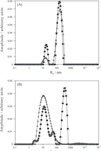 Figure 4. Distribution function of the hydrodynamic radius obtained from  CONTIN method for pectin (A) and alginate (B) solutions stirring for 24  h at 80 °C in different salts: 0.1 mol L −1  NaCl () and 0.1 mol L −1  KCl  (); measurements carried out at