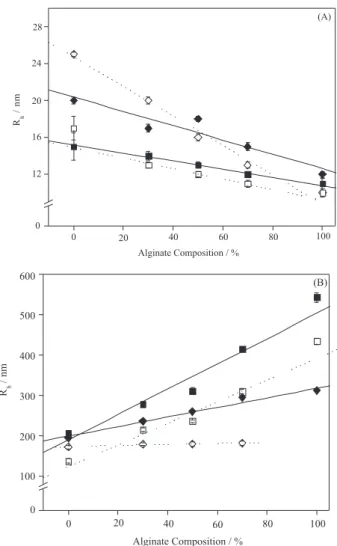 Figure 8. Hydrodynamic radius versus alginate composition for different  salts and temperatures, for fast mode (A) and slow mode (B): 0.1 mol L −1  NaCl at 25 °C (); 0.1 mol L −1  KCl at 25 °C (  ); 0.1 mol L −1  NaCl at  80 °C () and 0.1 mol L −1   KCl