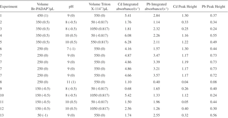 Table 1. Doehlert design and integrated absorbance for Cd and Pb after CPE + TS-FF-AAS optimization procedure