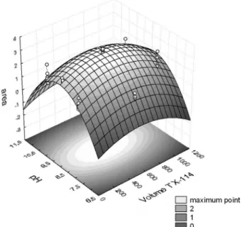 Figure 1. Surface response for peak area integrated absorbance of Cd  [pH vs. Vol TX (Triton ®  X-114)].