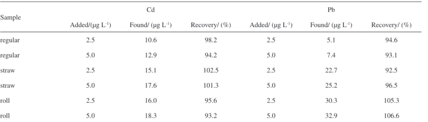 Table 4. Recovery experiments for Cd and Pb in different tobacco samples (n = 3) 