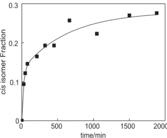 Figure 4. Formation of the cis isomer of compound 2 as a function of time.