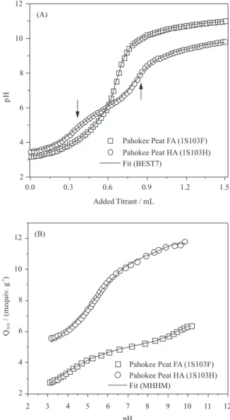 Figure 1. Titration data and itting curves as obtained using the BEST7  (A) and MHHM (B) methods for selected IHSS samples.