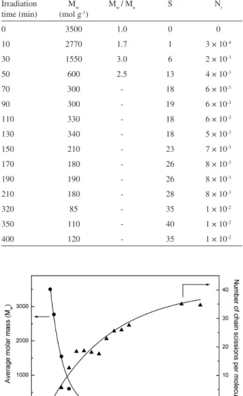 Figure 1. Evolution of the molar mass and the number of chain scissions  during photodegradation of PEG.
