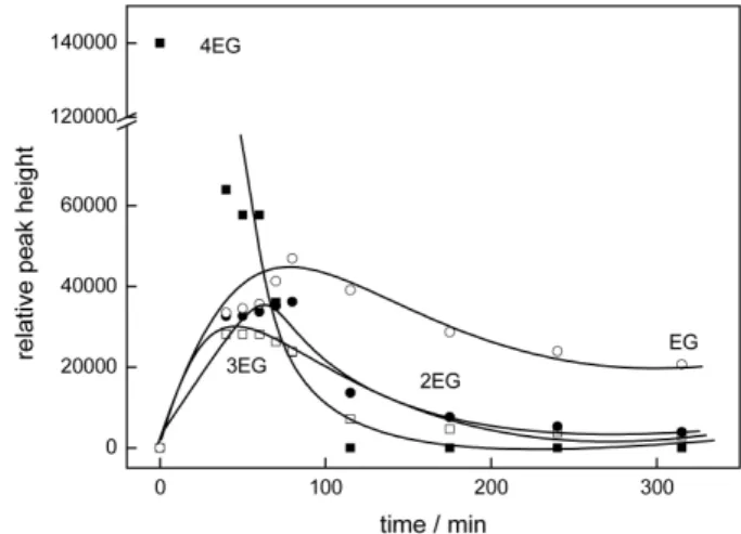 Figure  4a.  Time  evolution  of  the  concentration  of  the  smaller  ethyleneglycols during the photodegradation of tetraethyleneglycol.