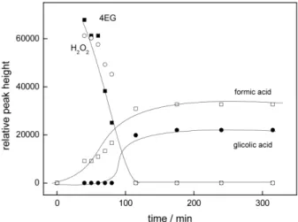 Figure 4b. Time evolution of hydrogen peroxide and formic and glycolic  acid during the photodegradation of tetraethyleneglycol.