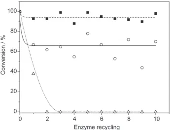Figure  3.  Degree  conversion  of  the  chemo-enzymatic  epoxidation  of  SOME  with Candida  antarctica  B  lipase  using  biphasic  system  (  ),  monophasic  system  with  caprylic  acid  (  )  and  biphasic  system  with  caprylic acid (  )