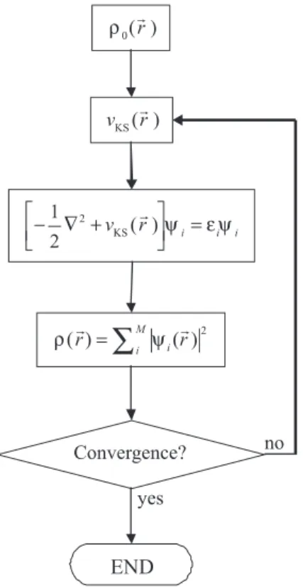 Figure 1. Flow-chart of a typical DFT calculation within the Kohn-Sham  method.