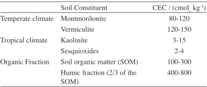Table 2. Typical values for the CEC of clay minerals and organic colloids  found in soils of temperate and tropical climates
