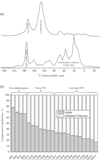Figure 3. Results of multivariate curve resolution (MCR) analysis. (a)  Estimated spectra; (b) Estimated concentrations