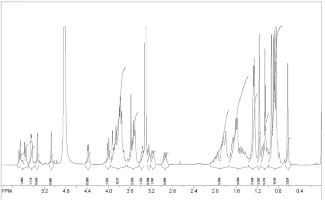 Figure S11.  1 H NMR of chiococcasaponin II. 