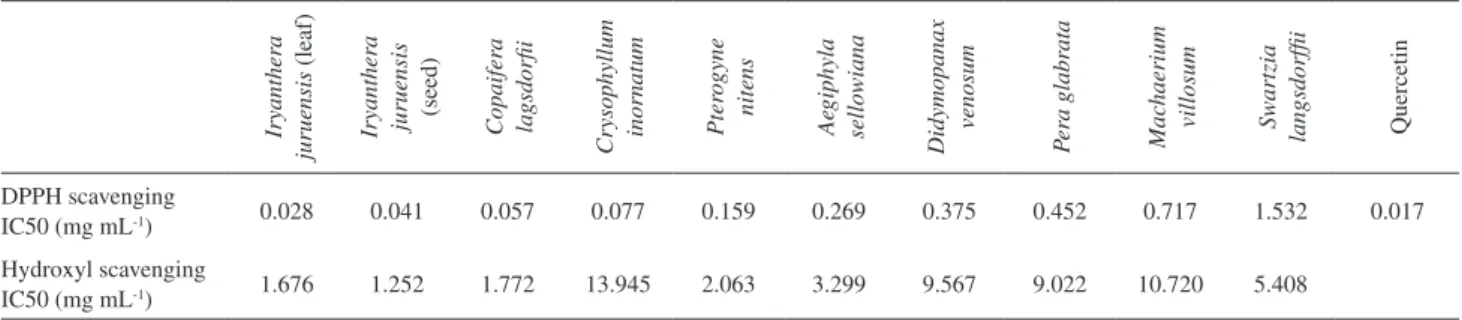 Table 1. Antioxidant activity of plant extracts against the radicals DPPH and DMPO-OH, results indicated for IC 50 (mg mL -1 )