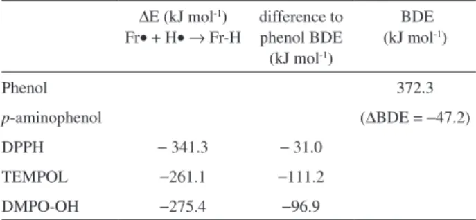 Table 3. Energies of reactions Fr· + H·  →  Fr-H and difference to phenol BDE