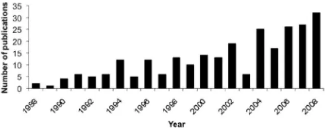 Figure 1. Number of articles published per year. 