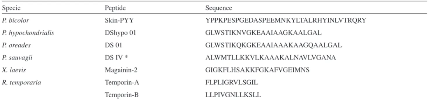 Table 1. Anuran antimicrobial peptides with leishmanicidal activity