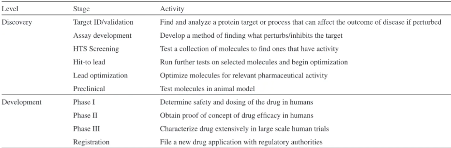Table 2. The drug discovery and development process with a short definition of each stage