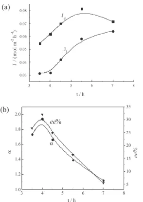 Figure  7.  (a)  Effect  of  concentration  of  MA  in  the  feeding  phase  on  low  J
