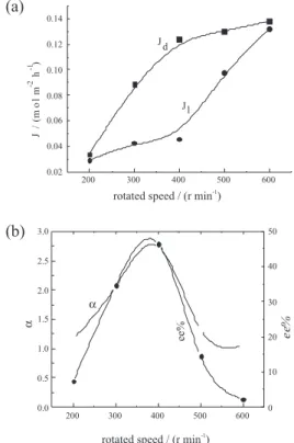 Figure 9. (a) Effect of temperature on low J. (b) Effect of temperature  on   enantioselectivity for MA.