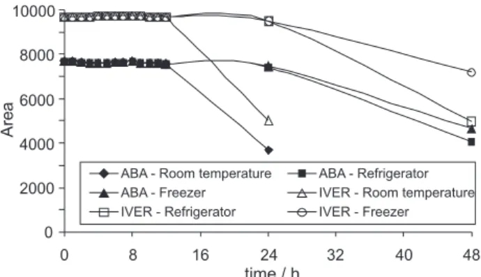 Figure 4. Stability of the analytical solutions of abamectin and ivermectin  after derivatization under different temperature conditions
