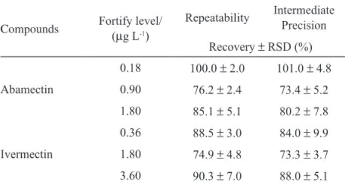 Table  2.  Concentration  levels  of  the  fortified  samples,  recoveries  and  results  of  precision  in  terms  of  repeatability  and  of  intermediate  precision