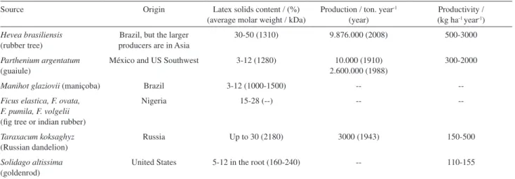 Table 1. Sources of natural rubber