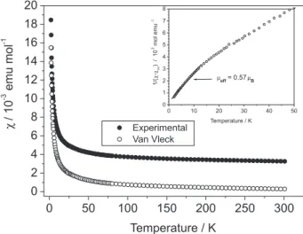 Figure 5. χ*T versus T diagram: Van Vleck term (χ VV  ) was estimated in  the high temperature range (150 ≤ T ≤ 300 K).
