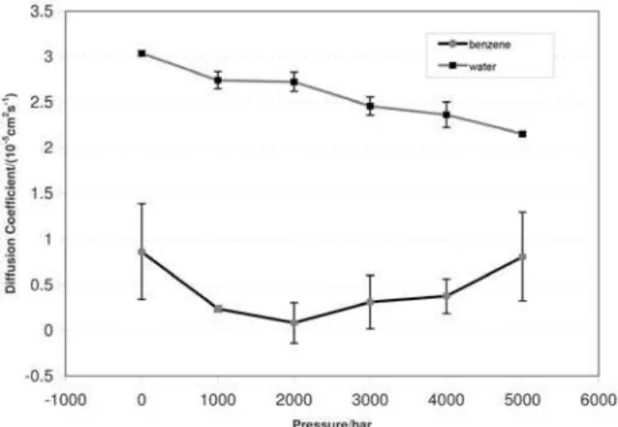Figure 4. Dependence of diffusion coefficients with the pressure. The error  bars correspond to the standard deviations for each simulation.