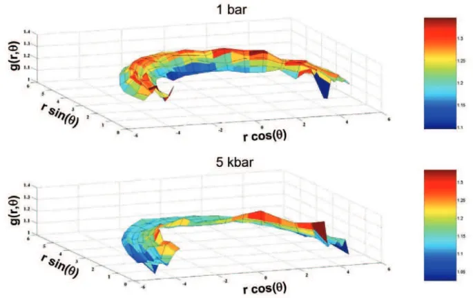 Figure 10. The function g(r, θ ) of second solvate layer at (a) 1 bar and (b) 5 kbar, respectively.