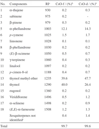 Table  1.  Composition  of  volatiles  identified  in  the  oils  of  C. scoparioides