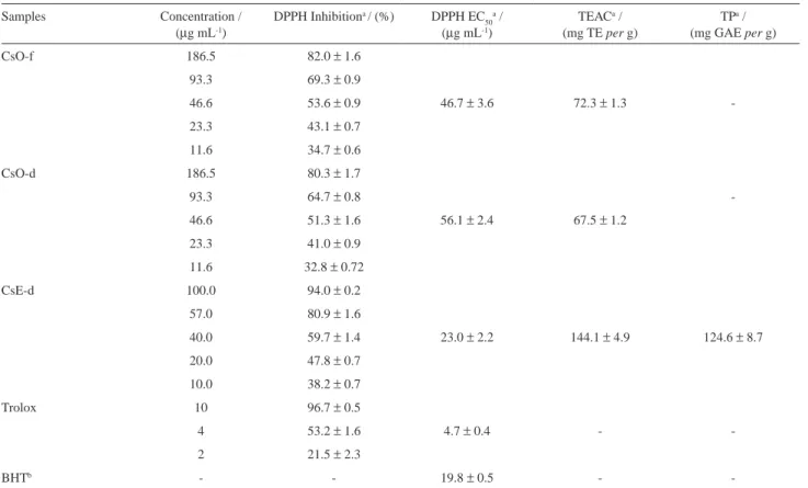 Table 2. Antioxidant capacity data of the plant oils and extract of C. scoparioides