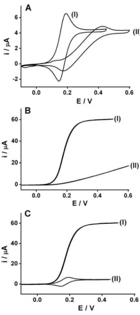 Figure  3.  Cyclic  voltammograms  recorded  in  1  mmol  L -1   potassium  ferrocyanide  and  0.1  mol  L -1  KCl