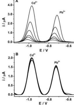 Figure  4.  Signals  obtained  using  potentiometric  stripping  analysis  at  constant  current  as  function  of  increasing  copper  and  mercury  concentrations  (10,  20,  30,  40  and  50  µg  L -1 )  in  0.5  mol  L -1   KCl  and  6.0 mmol L -1  HCl