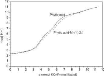 Table 1 shows the values of log K of the complexes of  phytic acid and the cations Mn(II) and Co(II)
