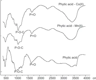 Figure  3.  Species  distribution  curves  for  a  solution  containing  1.00 × 10 −3  mol L -1  phytic acid (L) and 0.5 × 10 −3  mol L -1  Mn(II) (M)  under anaerobic conditions in aqueous solution at 36.0  ±  0.1  ° C and ionic  strength 0.100 mol L -1  