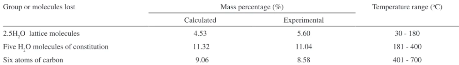 Table 2. Calculated and experimental mass loss and residual mass of the thermal decomposition of the phytic acid – Mn(II) complex, specie K 6 [MnH 4 L]