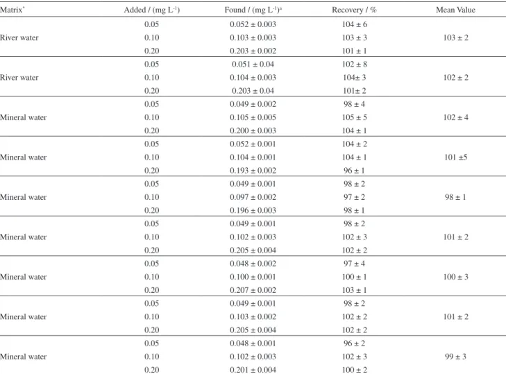 Table 4. Determination of Se(IV) in spiked water samples