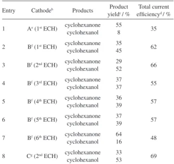 Table 1. ECH of 2-cyclohexenone at C|poly1-Ni(0) cathodes a