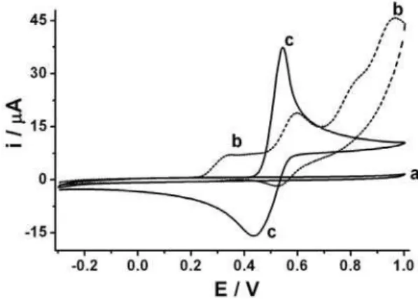 Figure 1 shows that in this supporting electrolyte, DI  presents four oxidation processes, partially in agreement  with Cavalheiro  et al