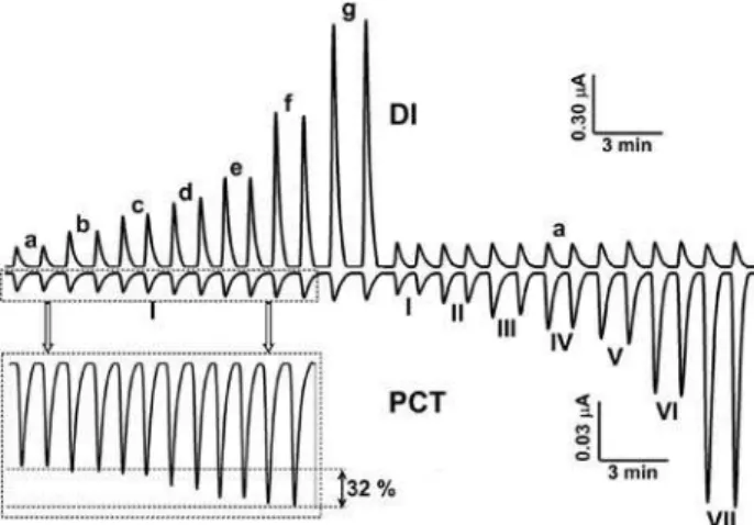 Figure  3. Amperometric  response  obtained  for  injections  of  standard  solutions, in duplicate, containing increasing concentrations of DI (a = 9,  b = 18, c = 27, d = 36, e = 45, f = 90, g = 180 mg L -1 ) and a constant  concentration of PCT (I = 6 m