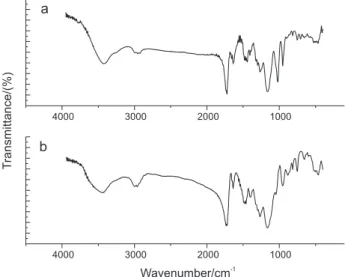 Figure 3. TG plots of unleached (a) and leached (b) 4-APh imprinted  polymer. 