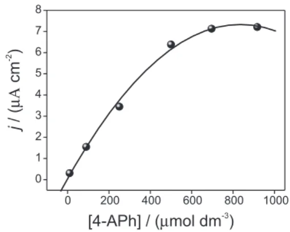 Figure  5.  Typical  dynamic  profile  of  the  catalytic  reaction  of  4-aminophenol catalyzed by the peroxidase-like MIP.