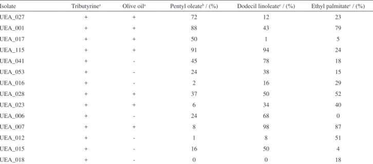 Table 2. Performance of the Amazonian fungi in the different screening tests