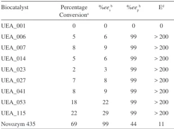 Table  3.  Conversion  and  enantioselectivity  of  the  (R,S)-2-octanol  resolution reaction mediated by Amazonian fungi after 120 h reaction  Biocatalyst Percentage  Conversion a %ee s b %ee p b E d UEA_001 0 0 0 0 UEA_006 5 6 99 > 200 UEA_007 8 9 99 