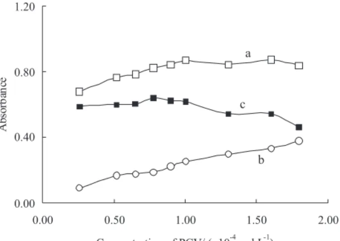 Figure  3.  Effect  of  CTAB  concentration  on  the  extraction  and  determination  of  tin  (IV);  sample  (a),  blank  (b)  and  their  difference  (c)