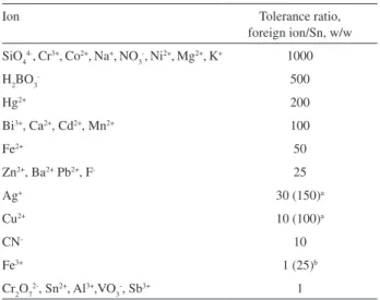 Table 1. Analytical features of the proposed method