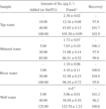 Table 5. Comparison of the proposed method with some preconcentration methods