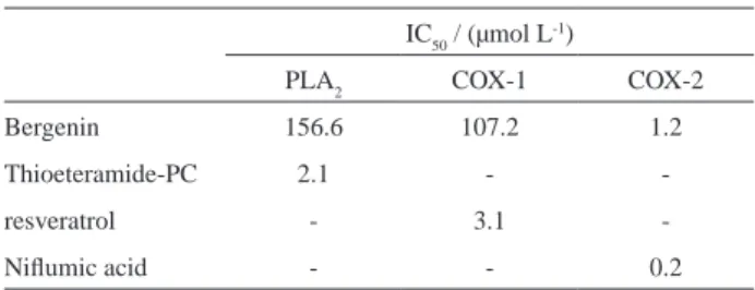 Table 1. Inhibitory activity of bergenin against phospholipase (PLA 2 ) and  cyclooxygenases (COX-1/COX-2)