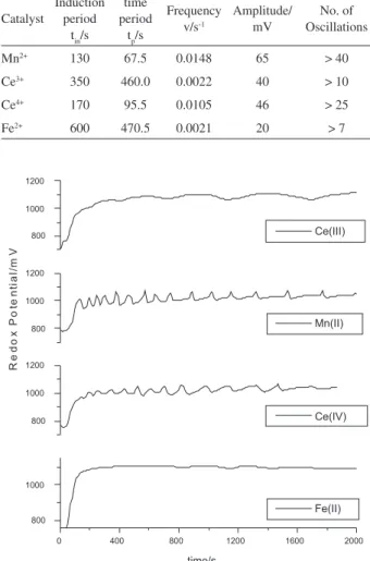 Figure  1.  Potential  versus  time  plots  for  the  systems  containing  [Ce(III)] = [Ce(IV)] = [Mn(II)] = [Fe(II)] = 4 × 10 -3  mol L -1 , [BrO 3 − ] =  0.1 mol L -1 , [Resorcinol] = 0.0225 mol L -1  at 30 ± 0.1 ºC.
