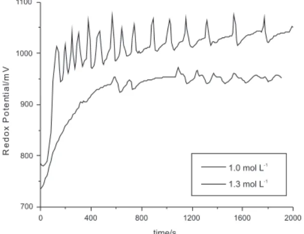 Figure 3. Comparative potential versus time plots showing mixed mode  oscillations  for  1.0  mol  L -1   H 2 SO 4  (lower  plot)  and  1.3  mol  L -1   H 2 SO 4 (upper  plot),  [Resorcinol]  =  0.0225  mol  L -1 ,  [BrO 3 − ]  =  0.1  mol  L -1 ,  [Mn 2+ 